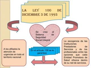 la lEy 100 dE
diciEmbrE 3 dE 1993
La escogencia de las
Instituciones
Prestadoras de
Servicios y de los
profesionales entre las
opciones que cada
Entidad Promotora de
Salud ofrezca dentro
de su red de servicios.
En el artículo 159 se le
garantiza
Se crea el
Sistema de
Seguridad
Social Integral
A los afiliados la
atención de
urgencias en todo el
territorio nacional
 