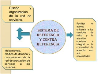 sistEma dE
rEfErEncia
y contra
rEfErEncia
Diseño y
organización
de la red de
servicios.
Mecanismos,
medios de difusión y
comunicación de la
red de prestación de
servicios a los
usuarios.
Facilitar el
acceso
universal a los
servicios de
salud y la
atención
oportuna e
integral a la
comunidad de
acuerdo con
sus
necesidades.
 