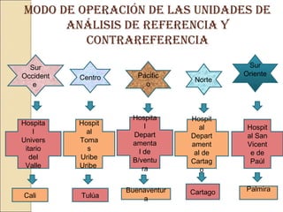MODO DE OPERACIÓN DE LAS UNIDADES DE
ANÁLISIS DE REFERENCIA Y
CONTRAREFERENCIA
Sur
Occident
e
Centro Pacific
o
Norte
Sur
Oriente
Hospit
al
Toma
s
Uribe
Uribe
Cali
Hospita
l
Univers
itario
del
Valle
Tulúa
Hospita
l
Depart
amenta
l de
B/ventu
ra
Hospit
al San
Vicent
e de
Paúl
Hospit
al
Depart
ament
al de
Cartag
o
Buenaventur
a
Cartago Palmira
 