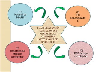 FLUjO DE ATENCIÓN
SUbREgIÓN SUR
OCCIDENTE LO
CONFORMAN
INSTITUCIONES DE
NIvEL I, II, III
(1)
Hospital de
Nivel III
(10)
ESE de baja
complejidad
(3)
Hospitales de
Mediana
complejidad
(2)
IPS
Especializada
s
 