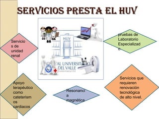 Resonanci
a
magnética
Apoyo
terapéutico
como
cateterism
os
cardiacos
Servicio
s de
unidad
renal
Servicios que
requieren
renovación
tecnológica
de alto nivel.
pruebas de
Laboratorio
Especializad
o
SERVICIOS PRESTA EL HUVSERVICIOS PRESTA EL HUV
 