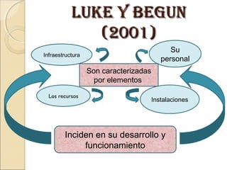 luke y Begunluke y Begun
(2001)(2001)
Infraestructura
Su
personal
Los recursos
Instalaciones
Son caracterizadas
por elementos
Inciden en su desarrollo y
funcionamiento
 