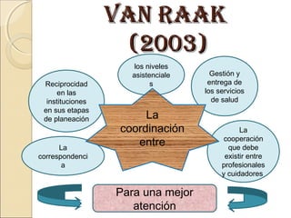 Van raakVan raak
(2003)(2003)
Gestión y
entrega de
los servicios
de salud
Para una mejor
atención
Reciprocidad
en las
instituciones
en sus etapas
de planeación
La
correspondenci
a
los niveles
asistenciale
s
La
cooperación
que debe
existir entre
profesionales
y cuidadores
La
coordinación
entre
 
