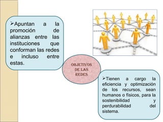 oBJetiVos
de las
redes
Apuntan a la
promoción de
alianzas entre las
instituciones que
conforman las redes
e incluso entre
estas.
Tienen a cargo la
eficiencia y optimización
de los recursos, sean
humanos o físicos, para la
sostenibilidad y
perdurabilidad del
sistema.
 