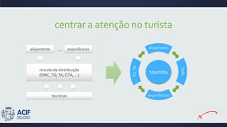 centrar a atenção no turista
alojamento experiências
circuito de distribuição
(DMC,TO,TA, OTA, …)
touristas
tourista
alojamento
DMC
experiências
TO,TA
…
 