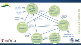 eco-sistemadoturismo
diversos
actividades
operadores e
clientes directos
venda de
souvenirs nos
tempos mortos
venda de
actividades
nas recepções
encomenda de
souvenirs nas
recepções
reservas b2b
de alojamento
reservas b2b
de actividades
mercados
externos
mercados
interno
portais
online
entidades
públicas
eventos e
cultura
Informação
aos turistas
Informação
aos turistas
bilhetes
integrados
marcação de
eventos e atividades
 