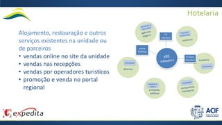 Alojamento, restauração e outros
serviços existentes na unidade ou
de parceiros
• vendas online no site da unidade
• vendas nas recepções
• vendas por operadores turisticos
• promoção e venda no portal
regional
diversos
actividades
entidades
públicas
eventos e
cultura
TO
interface
online
booking
IH Sales
interface
Hotelaria
 