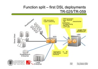 Function split – first DSL deployments
TR-025/TR-059
Cell Sites
LDO
Curb
Curb
SDO: Short Distance Office
LDO: Long Distance Office
SDO
• PPP termination
• AAA, RADIUS
• TM (hierarchichal
scheduling)
• IP edge routing
• MPLS PE
• L2TP LNS
• aggregation to fill
underutilized router
interfaces
aggregation to fill
underutilized router
interfaces
Large
Enterprise
Small/Medium
Enterprise
DenseUrban
• DSL termination
• Layer 2 switching
„single edge
architecture“
 