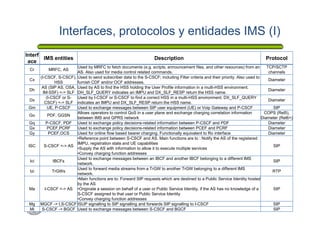 Interfaces, protocolos y entidades IMS (I)
139
Interf
ace
IMS entities Description Protocol
Cr MRFC, AS
Used by MRFC to fetch documents (e.g. scripts, announcement files, and other resources) from an
AS. Also used for media control related commands.
TCP/SCTP
channels
Cx
(I-CSCF, S-CSCF),
HSS
Used to send subscriber data to the S-CSCF; including Filter criteria and their priority. Also used to
furnish CDF and/or OCF addresses.
Diameter
Dh
AS (SIP AS, OSA,
IM-SSF) <-> SLF
Used by AS to find the HSS holding the User Profile information in a multi-HSS environment.
DH_SLF_QUERY indicates an IMPU and DX_SLF_RESP return the HSS name.
Diameter
Dx
(I-CSCF or S-
CSCF) <-> SLF
Used by I-CSCF or S-CSCF to find a correct HSS in a multi-HSS environment. DX_SLF_QUERY
indicates an IMPU and DX_SLF_RESP return the HSS name.
Diameter
Gm UE, P-CSCF Used to exchange messages between SIP user equipment (UE) or Voip Gateway and P-CSCF SIP
Go PDF, GGSN
Allows operators to control QoS in a user plane and exchange charging correlation information
between IMS and GPRS network
COPS (Rel5),
Diameter (Rel6+)
Gq P-CSCF, PDF Used to exchange policy decisions-related information between P-CSCF and PDF Diameter
Gx PCEF,PCRF Used to exchange policy decisions-related information between PCEF and PCRF Diameter
Gy PCEF,OCS Used for online flow based bearer charging. Functionally equivalent to Ro interface Diameter
ISC S-CSCF <-> AS
•Reference point between S-CSCF and AS. Main functions are to : Notify the AS of the registered
IMPU, registration state and UE capabilities
•Supply the AS with information to allow it to execute multiple services
•Convey charging function addresses
SIP
Ici IBCFs
Used to exchange messages between an IBCF and another IBCF belonging to a different IMS
network.
SIP
Izi TrGWs
Used to forward media streams from a TrGW to another TrGW belonging to a different IMS
network.
RTP
Ma I-CSCF <-> AS
•Main functions are to: Forward SIP requests which are destined to a Public Service Identity hosted
by the AS
•Originate a session on behalf of a user or Public Service Identity, if the AS has no knowledge of a
S-CSCF assigned to that user or Public Service Identity
•Convey charging function addresses
SIP
Mg MGCF -> I,S-CSCF ISUP signalling to SIP signalling and forwards SIP signalling to I-CSCF SIP
Mi S-CSCF -> BGCF Used to exchange messages between S-CSCF and BGCF SIP
 