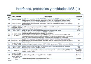 Interfaces, protocolos y entidades IMS (II)
140
Interf
ace
IMS entities Description Protocol
Mj BGCF -> MGCF
Used for the interworking with the PSTN/CS Domain, when the BGCF has determined that a
breakout should occur in the same IMS network to send SIP message from BGCF to MGCF
SIP
Mk BGCF -> BGCF
Used for the interworking with the PSTN/CS Domain, when the BGCF has determined that a
breakout should occur in another IMS network to send SIP message from BGCF to the BGCF in
the other network
SIP
Mm
I-CSCF, S-CSCF,
external IP network
Used for exchanging messages between IMS and external IP networks SIP
Mn MGCF, IM-MGW Allows control of user-plane resources H.248
Mp MRFC, MRFP Allows an MRFC to control media stream resources provided by an MRFP. H.248
Mr
Mr'
S-CSCF, MRFC
AS, MRFC
Used to exchange information between S-CSCF and MRFC
Used to exchange session controls between AS and MRFC
Application Server sends SIP message to MRFC to play tone and announcement. This SIP
message contains sufficient information to play tone and announcement or provide information to
MRFC, so that it can ask more information from Application Server through Cr Interface.
SIP
Mx BGCF/CSCF, IBCF
Used for the interworking with another IMS network, when the BGCF has determined that a
breakout should occur in the other IMS network to send SIP message from BGCF to the IBCF in
the other network
SIP
Mw
P-CSCF, I-CSCF,
S-CSCF, AGCF
Used to exchange messages between CSCFs. AGCF appears as a P-CSCF to the other CSCFs SIP
P1 AGCF, A-MGW Used for call control services by AFCG to control H.248 A-MGW and Residential Gateways H.248
P2 AGCF, CSCF Reference point between AGCF and CSCF. SIP
Rc MRB, AS
Used by the AS to request that media resources be assigned to a call when utilizing MRB In-Line
mode or In Query mode
SIP, In Query
mode (Not
specified)
Rf
P-CSCF, I-CSCF,
S-CSCF, BGCF,
MRFC, MGCF, AS
Used to exchange offline charging information with CDF Diameter
Ro
AS, MRFC, S-
CSCF
Used to exchange online charging information with OCF Diameter
 