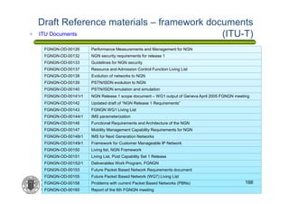 Draft Reference materials – framework documents
(ITU-T)
FGNGN-OD-00126 Performance Measurements and Management for NGN
FGNGN-OD-00132 NGN security requirements for release 1
FGNGN-OD-00133 Guidelines for NGN security
FGNGN-OD-00137 Resource and Admission Control Function Living List
FGNGN-OD-00138 Evolution of networks to NGN
FGNGN-OD-00139 PSTN/ISDN evolution to NGN
FGNGN-OD-00140 PSTN/ISDN emulation and simulation
FGNGN-OD-00141r1 NGN Release 1 scope document – WG1 output of Geneva April 2005 FGNGN meeting
FGNGN-OD-00142 Updated draft of “NGN Release 1 Requirements”
FGNGN-OD-00143 FGNGN WG1 Living List
FGNGN-OD-00144r1 IMS parameterization
FGNGN-OD-00146 Functional Requirements and Architecture of the NGN
FGNGN-OD-00147 Mobility Management Capability Requirements for NGN
FGNGN-OD-00148r1 IMS for Next Generation Networks
FGNGN-OD-00149r1 Framework for Customer Manageable IP Network
FGNGN-OD-00150 Living list, NGN Framework
FGNGN-OD-00151 Living List, Post Capability Set 1 Release
FGNGN-OD-00152r1 Deliverables Work Program, FGNGN
FGNGN-OD-00153 Future Packet Based Network Requirements document
FGNGN-OD-00155 Future Packet Based Network (WG7) Living List
FGNGN-OD-00158 Problems with current Packet Based Networks (PBNs)
FGNGN-OD-00160 Report of the 6th FGNGN meeting
166
+ ITU Documents
 