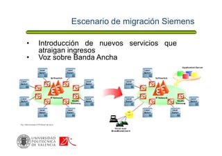 Escenario de migración Siemens
• Introducción de nuevos servicios que
atraigan ingresos
• Voz sobre Banda Ancha
 