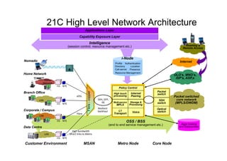 21C High Level Network Architecture
Branch Office
Corporate / Campus
Home Network
Nomadic
Data Centre
LAN
LAN
NTECG
LAN
Home
Network
NTECG
NTECG
NTECG
Fibre-copper
L1
Transport
High touch
processing
Multi-service
MPLS
Voice
Internet
Peering
Storage &
Processing
Policy Control
Optical
switch
Packet
switch
SDH
switch
Packet switched
core network
(MPLS/DWDM)
Intelligence
(session control, resource management etc.)
OLO’s, MNO’s,
ISP’s, ASP,s
Internet
Apps hosting
and Datacentres
Capability Exposure Layer
Applications Layer
Resource Management
Call-server
Profile
Directory Location
Presence
Authentication
i-Node
MSAN Metro Node Core NodeCustomer Environment
xDSL
Fibre
Resilient
backhaul
High bandwidth
direct links to Metro
SDH, GFP,
GE
OSS / BSS
(end to end service management etc.)
Roaming &
Remote Access
 