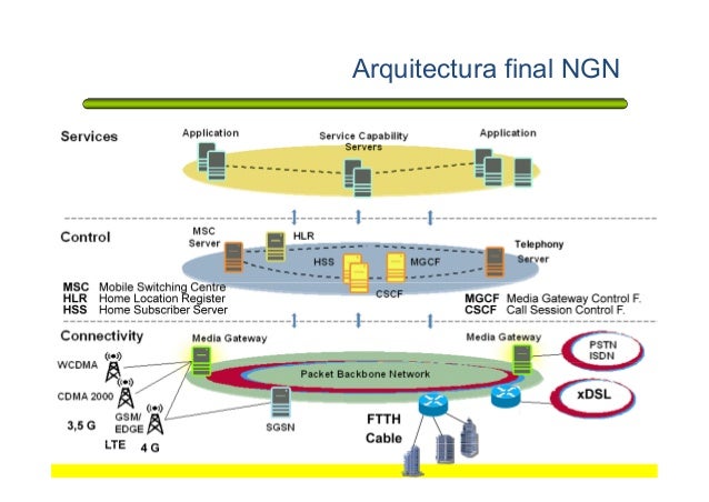 Redes de siguiente generación (NGN)