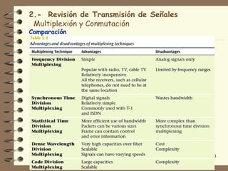 2.- Revisión de Transmisión de Señales
 Multiplexión y Conmutación
Comparación




                                         33
 