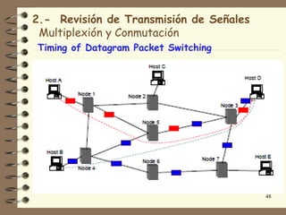2.- Revisión de Transmisión de Señales
 Multiplexión y Conmutación
Timing of Datagram Packet Switching




                                         48
 