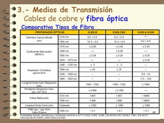 3.- Medios de Transmisión
  Cables de cobre y fibra óptica
 Comparativo Tipos de Fibra




                                   40
 