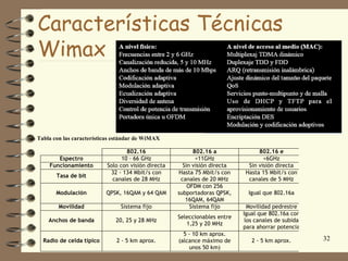 Características Técnicas
Wimax


Tabla con las características estándar de WiMAX

                                  802.16                  802.16 a              802.16 e
       Espectro                 10 – 66 GHz                 <11GHz                <6GHz
    Funcionamiento        Solo con visión directa     Sin visión directa    Sin visión directa
                           32 - 134 Mbit/s con      Hasta 75 Mbit/s con    Hasta 15 Mbit/s con
       Tasa de bit
                            canales de 28 MHz        canales de 20 MHz      canales de 5 MHz
                                                        OFDM con 256
       Modulación         QPSK, 16QAM y 64 QAM      subportadoras QPSK,      Igual que 802.16a
                                                       16QAM, 64QAM
        Movilidad               Sistema fijo             Sistema fijo        Movilidad pedrestre
                                                                           Igual que 802.16a con
                                                    Seleccionables entre
    Anchos de banda           20, 25 y 28 MHz                               los canales de subida
                                                       1,25 y 20 MHz
                                                                           para ahorrar potencia
                                                      5 - 10 km aprox.
  Radio de celda típico       2 - 5 km aprox.       (alcance máximo de        2 - 5 km aprox.       32
                                                        unos 50 km)
 
