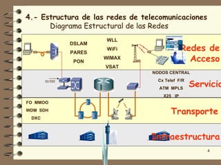 4.- Estructura de las redes de telecomunicaciones
      Diagrama Estructural de las Redes
                        WLL
                DSLAM
                PARES
                        WiFi                  Redes de
                PON
                        WIMAX                   Acceso
                        VSAT
                                  NODOS CENTRAL


                                                  Servicio
       10/100                      Cx Telef F/R
                                    ATM MPLS
                                     X25 IP
FO MMOO
WDM SDH
                                        Transporte
 DXC



                                 Infraestructura
                                                      4
 