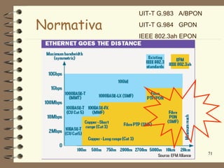 UIT-T G.983 A/BPON

Normativa   UIT-T G.984 GPON
            IEEE 802.3ah EPON




                                 71
 