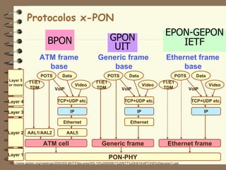 Protocolos x-PON
                                                                                              EPON-GEPON
                       BPON                                  GPON                                IETF
                                                              UIT
                  ATM frame                          Generic frame                             Ethernet frame
                    base                                 base                                       base
                   POTS         Data                        POTS        Data                         POTS      Data
Layer 5
           T1/E1                                    T1/E1                                    T1/E1
or more                                  Video                                    Video                                 Video
           TDM             VoIP                     TDM             VoIP                     TDM            VoIP

Layer 4                      TCP+UDP etc.                            TCP+UDP etc.                            TCP+UDP etc.

Layer 3                             IP                                       IP                                    IP

                                Ethernet                                 Ethernet

Layer 2 AAL1/AAL2                 AAL5

                    ATM cell                            Generic frame                           Ethernet frame
Layer 1                                                                                                                 74
                                                            PON-PHY
http://www.aptsec.org/meetings/2005/WS-BHT/Files-pres/WS-19%20050901%20NTT%20H019-APT(HS%20access1).ppt
 