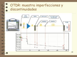 OTDR: muestra imperfecciones y
discontinuidades




                                 89
 