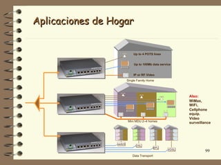 Aplicaciones de Hogar


                              Up to 4 POTS lines


                              Up to 100Mb data service


                              IP or RF Video
                          Single Family Home




                                                           Also:
                                                           WiMax,
                                                           WiFi,
                                                           Cellphone
                                                           equip.
                                                           Video
                          Mini MDU 2–4 homes
                                                           surveillance




                 switch
                                DSL
                                              BPL
                                                    VDSL
                                                                   99
                             Data Transport
 