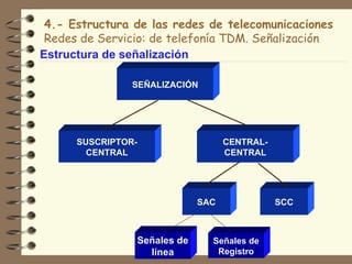 4.- Estructura de las redes de telecomunicaciones
 Redes de Servicio: de telefonía TDM. Señalización
Estructura de señalización

                SEÑALIZACIÓN




      SUSCRIPTOR-                  CENTRAL-
        CENTRAL                    CENTRAL




                             SAC              SCC



                Señales de     Señales de
                  línea         Registro
 