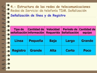 4.- Estructura de las redes de telecomunicaciones
Redes de Servicio: de telefonía TDM. Señalización
Señalización de línea y de Registro



  Tipo de    Cantidad de Velocidad Período de Cantidad de
señalización información Requerida Señalización equipo


  Línea     Pequeña       Baja      Largo      Grande


Registro     Grande       Alta       Corto      Poco
 