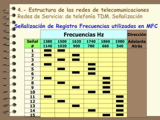 4.- Estructura de las redes de telecomunicaciones
 Redes de Servicio: de telefonía TDM. Señalización
Señalización de Registro Frecuencias utilizadas en MFC
                     Frecuencias Hz                 Dirección
    Señal   1380   1500   1620   1740   1860   1980 Adelante
      #     1140   1020   900    780    660    540   Atrás
      1
      2
      3
      4
      5
      6
      7
      8
      9
     10
     11
     12
     13
     14
     15
 