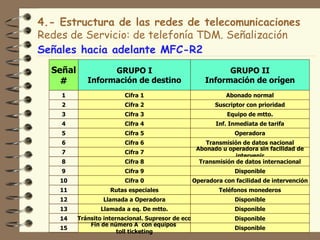 4.- Estructura de las redes de telecomunicaciones
Redes de Servicio: de telefonía TDM. Señalización
Señales hacia adelante MFC-R2
  Señal            GRUPO I                                    GRUPO II
    #        Información de destino                     Información de orígen
    1                     Cifra 1                              Abonado normal
    2                     Cifra 2                          Suscriptor con prioridad
    3                     Cifra 3                              Equipo de mtto.
    4                     Cifra 4                          Inf. Inmediata de tarifa
    5                     Cifra 5                                 Operadora
    6                     Cifra 6                       Transmisión de datos nacional
                                                     Abonado u operadora sin facilidad de
    7                     Cifra 7
                                                                  intervenir
    8                     Cifra 8                     Transmisión de datos internacional
    9                     Cifra 9                                 Disponible
    10                    Cifra 0                   Operadora con facilidad de intervención
    11               Rutas especiales                        Teléfonos monederos
    12            Llamada a Operadora                             Disponible
    13           Llamada a eq. De mtto.                           Disponible
    14    Tránsito internacional. Supresor de eco                 Disponible
              Fín de número A con equipos
    15                                                            Disponible
                        toll ticketing
 