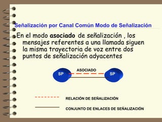 Señalización por Canal Común Modo de Señalización
En el modo asociado de señalización , los
  mensajes referentes a una llamada siguen
  la misma trayectoria de voz entre dos
  puntos de señalización adyacentes

                         ASOCIADO
               SP                       SP




                    RELACIÓN DE SEÑALIZACIÓN

                    CONJUNTO DE ENLACES DE SEÑALIZACIÓN
 