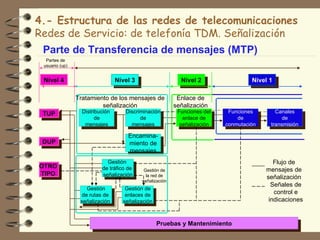 4.- Estructura de las redes de telecomunicaciones
Redes de Servicio: de telefonía TDM. Señalización
 Parte de Transferencia de mensajes (MTP)
  Partes de
 usuario (up)


 Nivel 4                         Nivel 3                    Nivel 2                    Nivel 1

                Tratamiento de los mensajes de             Enlace de
                         señalización                     señalización     Enlace de datos de señalización
 TUP              Distribución      Discriminación         Funciones del      Funciones        Canales
                        de                de                 enlace de           de               de
                   mensajes           mensajes              señalización     conmutación     transmisión

                                     Encamina-
 DUP                                 miento de
                                     mensajes
                            Gestión                                                           Flujo de
OTRO                      de tráfico de     Gestión de                                     mensajes de
TIPO                      señalización       la red de                                     señalización
                                           señalización
                                                                                             Señales de
                    Gestión         Gestión de
                  de rutas de       enlaces de                                                control e
                 señalización      señalización                                             indicaciones


                                                  Pruebas y Mantenimiento
 