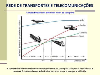 8
A competitividade dos meios de transporte depende do custo para transportar mercadorias e
pessoas. O custo varia com a distância a percorrer e com o transporte utilizado.
Competitividade dos diferentes meios de transporte
REDE DE TRANSPORTES E TELECOMUNICAÇÕES
 