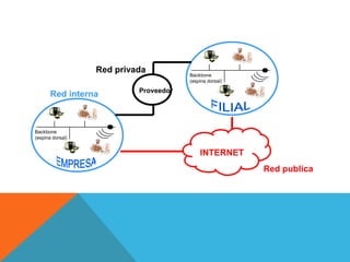 Backbone
(espina dorsal)
Backbone
(espina dorsal)
Red interna
INTERNET
Red publica
Proveedor
Red privada
 
