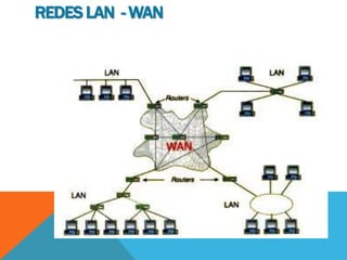 REDES LAN - WAN
 