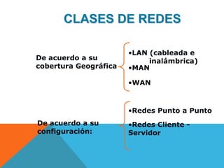 De acuerdo a su
configuración:
De acuerdo a su
cobertura Geográfica
•Redes Cliente -
Servidor
•Redes Punto a Punto
•LAN (cableada e
inalámbrica)
•MAN
•WAN
CLASES DE REDES
 