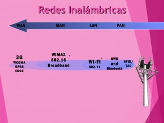 RReeddeess IInnaalláámmbbrriiccaass 
WAN MAN LAN PAN 
3G 
WCDMA 
GPRS 
EDGE 
WiMAX 
802.16 
Broadband 
Wi-Fi 
802.11 
UWB 
and 
Bluetooth 
RFID/ 
TAG 
** ** 
 