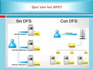 Un sistema de archivos distribuidos, (DFS), es una implementación distribuida del
clásico modelo de tiempo compartido de un sistema de archivos, donde varios
usuarios comparten archivos y almacenan recursos.
 Sistema Distribuido: colección de máquinas interconectadas
por una red de comunicación.
 Recursos locales: recursos con los que cuenta la máquina
 Recursos remotos: el resto de las máquina y sus recursos
 Máquina: puede ser una estación o un mainframe
 Servicio: software ejecutándose en una o más máquinas que
proporcionan un tipo particular de función
 Servidor: software de servicio en una sola máquina Un
servidor es un proceso que implementa servicios
 Cliente: proceso que puede invocar un servicio a través de
un conjunto de operaciones que forman su interfaz de cliente
PUNTOS
CLAVES
 