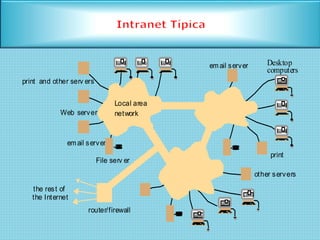 the rest of
email server
Web server
Desktop
computers
File serv er
router/firewall
print and other serv ers
other servers
print
Local area
network
email server
the Internet
 