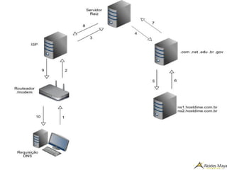 Arquitetura Distribuída
 