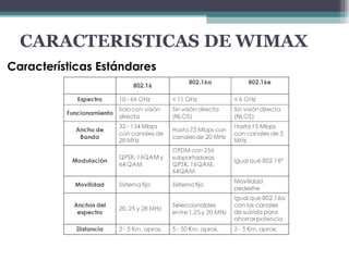 CARACTERISTICAS DE WIMAX Características Estándares 