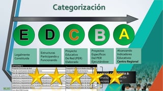 Categorización
Categoria E
Focalización de Centros Educativos
Convocatoria a una Asamblea de Red
Desarrollo de la asamblea.
Remisión de la documentación a DIGECEBI
Publicación en el Plan Maestro de la Red como nueva Red constituida.
CATEGORÍA D:
Estructuras de Red
Funcionando
Legalmente
Constituida
Estructuras
Participando y
Funcionando
Proyectos
Específicos
Del PER
Ejecutándose
Alcanzando
Indicadores
Educativos
Centro Regional
Proyecto
Educativo
De Red (PER)
Elaborado
CATEGORIA C _
Proyecto Curricular de Red Trasporte interno en Redes Educativas
Plan de movilizacion Docentes/Alumnos Salud y seguridad alimentaria
Plan de capacitacion docente Enseñanza del idioma ingles
Escuelas de padres y madres de familia Rendimiento Academico de matematica
Cobertura y mejoramiento de la calidad educativa en Pre-Basica Rendimiento Academico de Español
Cobertura y mejoramiento de la calidad educativa en Basica (I Y II Ciclo) Gestion Infraestructura educativa
Cobertura y mejoramiento de la calidad educativa en Basica (II ciclo) Mejoramiento Indicador de desercion
Cobertura y mejoramiento de la calidad educativa en (III ciclo) Mejoramiento Indicador de Repitencia
Cobertura de Educacion Basica Mejoramiento Indicador de Ausentismo
Cero BULLYING Escolar
CATEGORÍA B:
Proyectos En
Ejecución
 