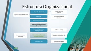 Estructura Organizacional
Director Departamental
Despacho Ministerial
DIGECEBI
CoordinadorDepartamental
deRedesEducativas
Director De Red
18 Enlaces de Red
2400 Directores de Red
Director Distrital/Municipal
de Redes Educativas
Figura Administrativa
Propuesta
Grupo de tareas Redes
Educativas
Grupo de Interés de la MERECE
Comité Ejecutivo
APRODE
Consejo de Directores de Red
Sub Dirección de Currículo y
Evaluación
 