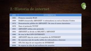 2.-Historia de internet
AÑO OCURRENCIA
1965 Primera conexión WAN
1969 DARPA desarrolla ARPANET: 4 ordenadores en red en Estados Unidos
1972 Demostración pública de ARPANET / Se crea el correo electrónico
1979 Nace el protocolo TCP/IP
1983 ARPANET utiliza este protocolo
1984 ARPANET se divide en MILNET y ARPANET
1986 Se crea la Red NFS (INTERNET)
1990 ARPANET deja de existir el esqueleto de INTERNET
1991 Se conectan más de medio millón de ordenadores a Internet
1995 NFs Net deja de ser esqueleto de INTERNET
2006 Se supera la cifra de mil millones de usuarios.
 