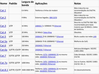 Nome Padrão
Largura de
banda
Aplicações Notas
Cat.1 0.4 MHz Telefonia e linhas de modem
Não é descrita nas
recomendações da EIA/TIA.
Obsoleto2
Cat.2 4 MHz Sistemas legados, IBM 3270
Não é descrita nas
recomendações da EIA/TIA.
Obsoleto.2
Cat.3 UTP 16 MHz 10BASE-T e 100BASE-T4 Ethernet
Descrito na EIA/TIA-568. Não
recomendado para taxas
maiores que 16 Mbit/s. Cabos
de telefonia.
Cat.4 UTP 20 MHz 16 Mbit/s Token Ring Obsoleto.
Cat.5 UTP 100 MHz 100BASE-TX & 1000BASE-T Ethernet Muito usados nas redes LAN
Cat.5e UTP 100 MHz 100BASE-TX & 1000BASE-T Ethernet Melhoria da Cat5.
Cat.6 UTP 250 MHz 10GBASE-T Ethernet
Cat.6a U/FTP, F/UTP 500 MHz 10GBASE-T Ethernet
Adiciona blindagem. ISO/IEC
11801:2002.
Cat.7 F/FTP, S/FTP 600 MHz
Telefonia, CCTV, 1000BASE-TX no mesmo
cabo. 10GBASE-TEthernet.
Cabo blindado. ISO/IEC 11801
2nd Ed.
Cat.7a F/FTP, S/FTP 1000 MHz
Telefonia, CATV, 1000BASE-TX no mesmo
cabo. 10GBASE-TEthernet.
Usa os 4 pares. ISO/IEC 11801
2nd Ed. Am. 2.
Cat.8.1 U/FTP, F/UTP 1600-2000 MHz
Telefonia, CATV, 1000BASE-TX no mesmo
cabo. 40GBASE-TEthernet.
Em desenvolvimento.
 