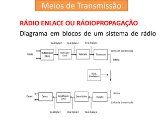 RÁDIO ENLACE OU RÁDIOPROPAGAÇÃO
Diagrama em blocos de um sistema de rádio
ponto a ponto
Meios de Transmissão
 