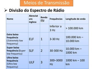  Divisão do Espectro de Rádio
32
Nome
Abreviat
ura
inglesa
Banda
ITU
Frequências Longitude de onda
Inferior a
3 Hz
> 100.000 km
Extra baixa
frequência
( Extremely low
frequency)
ELF 1 3-30 Hz
100.000 km –
10.000 km
Super baixa
frequência (Super
low frequency)
SLF 2 30-300 Hz
10.000 km –
1000 km
Ultra baixa
frequência
(Ultra low
frequency)
ULF 3
300–3000
Hz
1000 km – 100
km
Meios de Transmissão
 