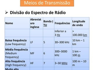  Divisão do Espectro de Rádio
33
Nome
Abreviat
ura
inglesa
Banda I
TU
Frequências
Longitude
de onda
Inferior a
3 Hz
>
100.000 km
Baixa frequência
(Low frequency)
LF 5 30–300 kHz
10 km – 1
km
Média frequência
(Medium
frequency)
MF 6
300–3000
kHz
1 km –
100 m
Alto frequência
(High frequency)
HF 7 3–30 MHz
100 m – 10
m
Meios de Transmissão
 