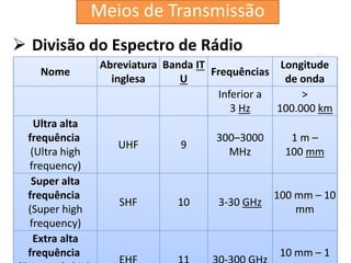  Divisão do Espectro de Rádio
34
Nome
Abreviatura
inglesa
Banda IT
U
Frequências
Longitude
de onda
Inferior a
3 Hz
>
100.000 km
Ultra alta
frequência
(Ultra high
frequency)
UHF 9
300–3000
MHz
1 m –
100 mm
Super alta
frequência
(Super high
frequency)
SHF 10 3-30 GHz
100 mm – 10
mm
Extra alta
frequência 10 mm – 1
Meios de Transmissão
 